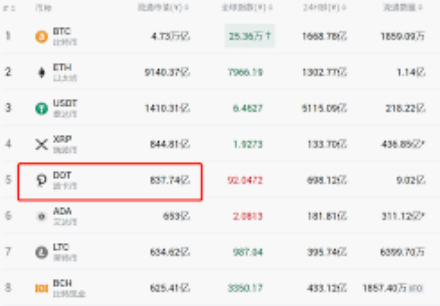 POLKADOT币是什么？如何通过DOT生态赚取奖励？ - php中文网